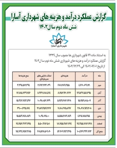 تصویر گزارش عملکرد در آمد و هزینه های شهرداری آسارا