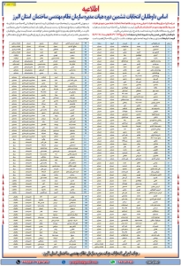 تصویر اطلاعیه اسامی داوطلبان انتخابات ششمین دوره هیت مدیره سازمان نظام مهندسی ساختمان استان البرز