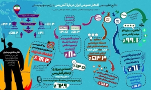 تصویر اینفوگرافیک  نظر مردم درباره آتش‌بس