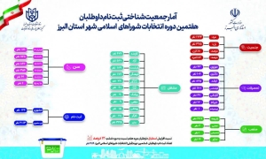 تصویر جزئیات ثبت‌نام کنندگان شوراهای شهر در استان البرز منتشر شد