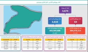 تصویر البرز رتبه نخست کشور در تعداد پروژه‌های دهه فجر را کسب کرد