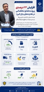 تصویر افزایش ۲۳ درصدی پرونده‌های تخلفاتی در نظارت‌های بازار البرز